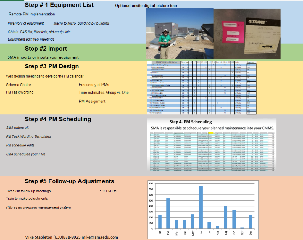 Steps of the PM Implementation Process